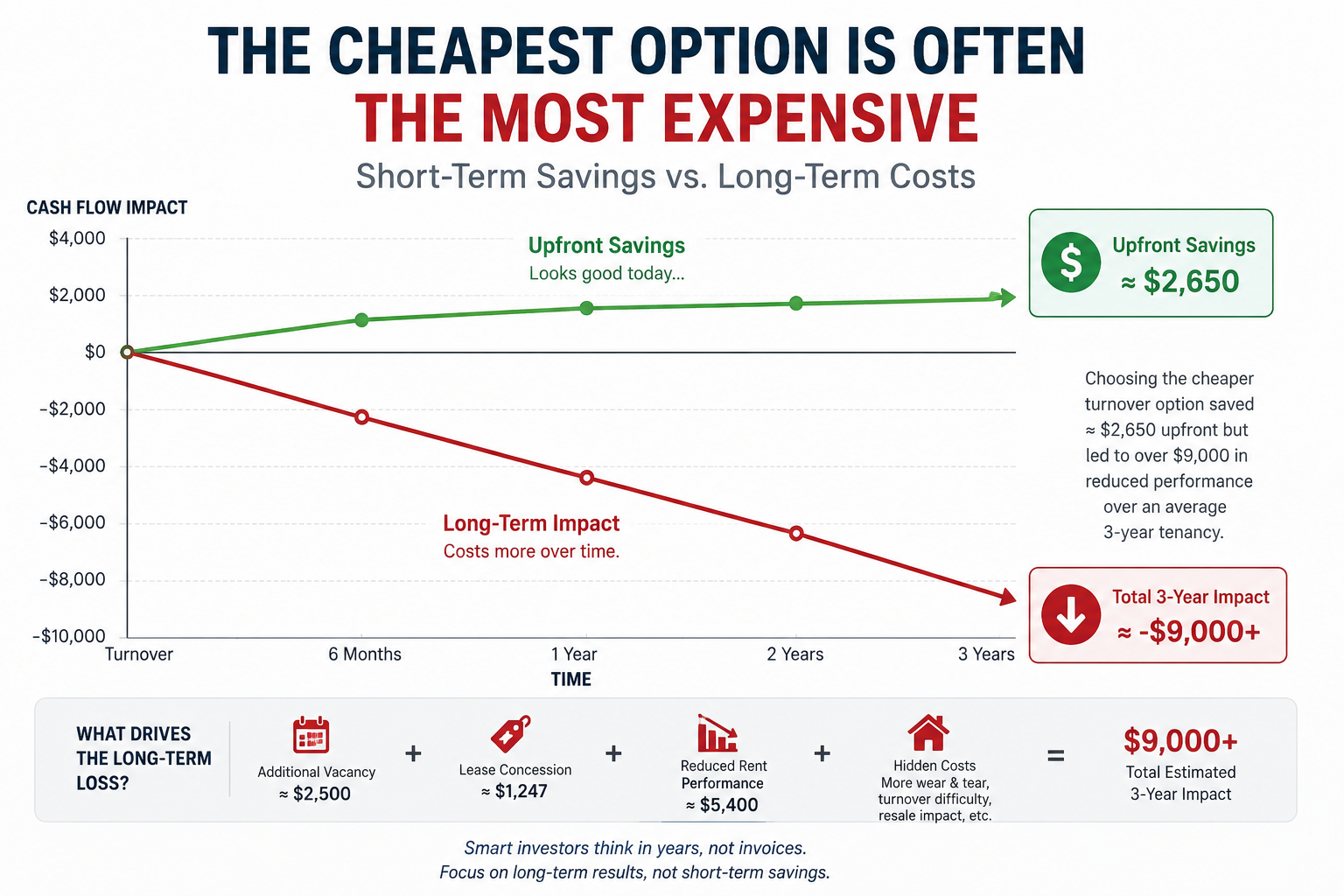 The Cheapest Option Is Often the Most Expensive